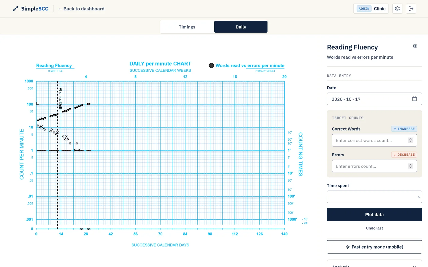 SimpleSCC chart page showing a Standard Celeration Chart with correct words per minute accelerating, errors decelerating, and a phase change line, beside the data entry panel.